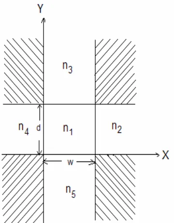 Figure 2-4. The cross section view of a dielectric rectangular waveguide is represented in 