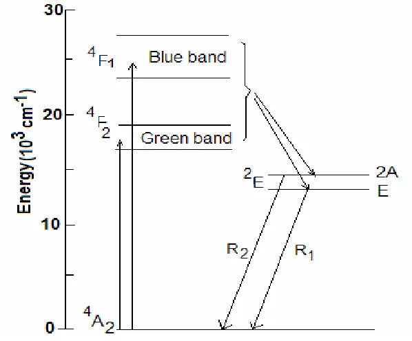 Figure 3-17.  Important energy levels of Cr3+ in ruby.  The separation between 2A and E levels 