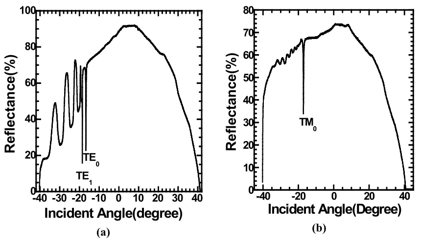Figure 3-18. (a) TE polarized light coupled into Cr doped sapphire waveguide 