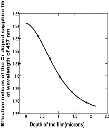 Figure 3-19. The effective indices change as a function of doping profile 