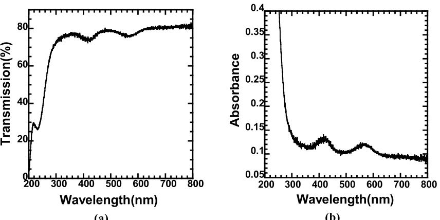 Figure 3-21. (a) Transmission spectrum of Cr-doped sapphire waveguide 