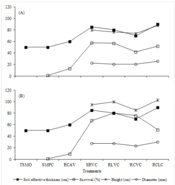 Figure 2 - Relationship of survival and growth in height and diameter of PM (A) and CS (B) species with the soil effective thickness, according  to the treatments