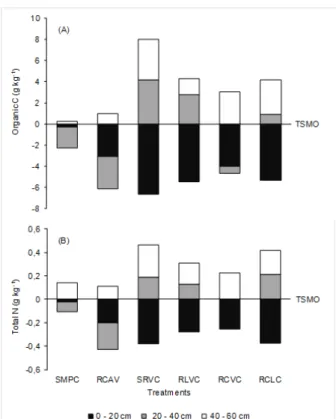 Tabe 2 - Soil particle size distribution under different site preparation techniques (treatments)