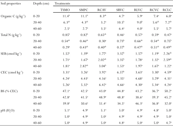 Table 3 - Chemical soil properties under different site preparation techniques (treatments)