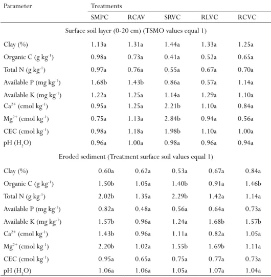 Table 4 - Enrichment ratios (E) of surface soil layer (0-20 cm) and eroded sediment according to the treatments t