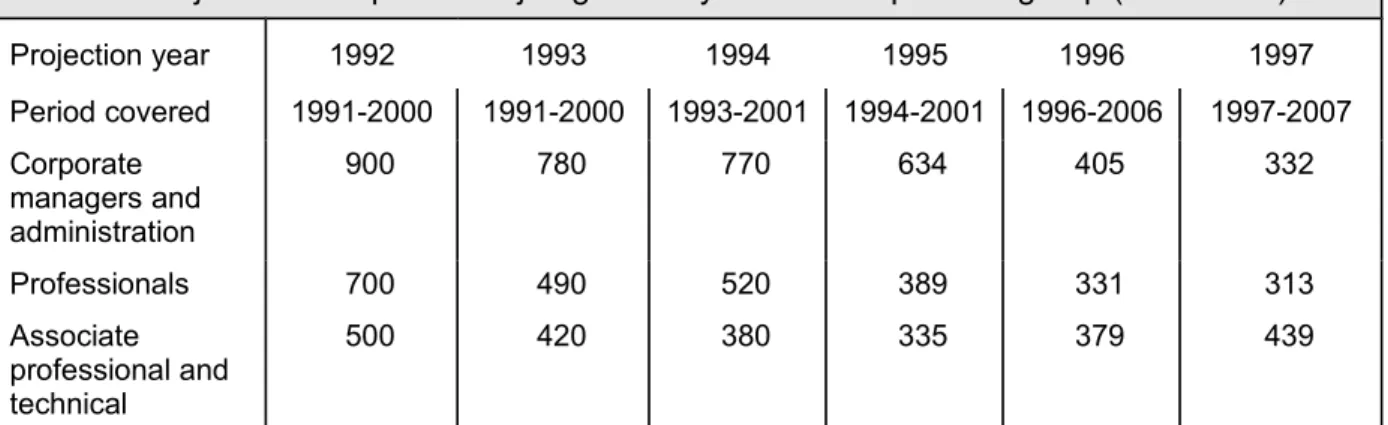 Table 2   Major areas of predicted job growth by broad occupational group (thousands)