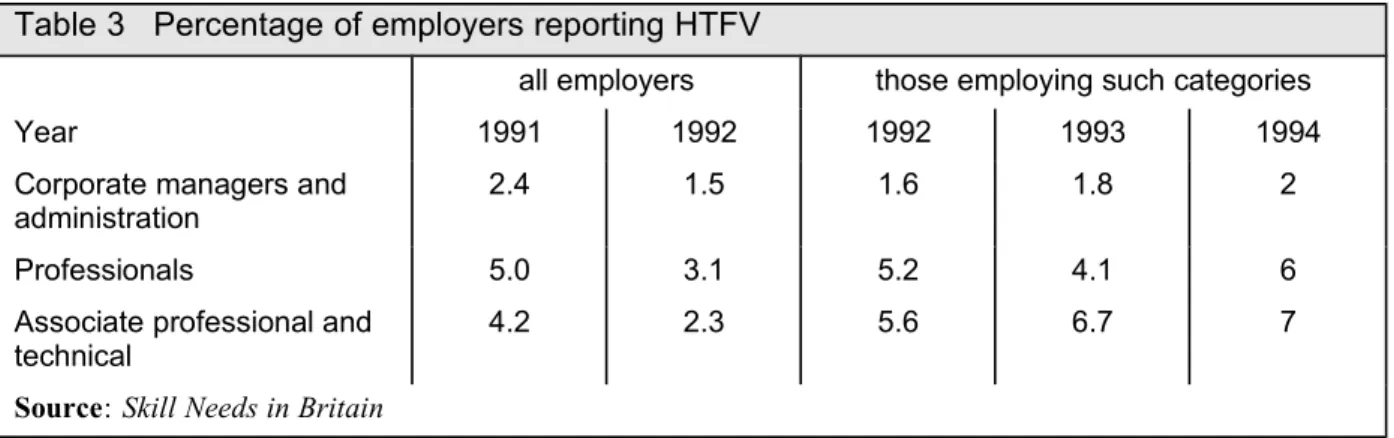 Table 3   Percentage of employers reporting HTFV