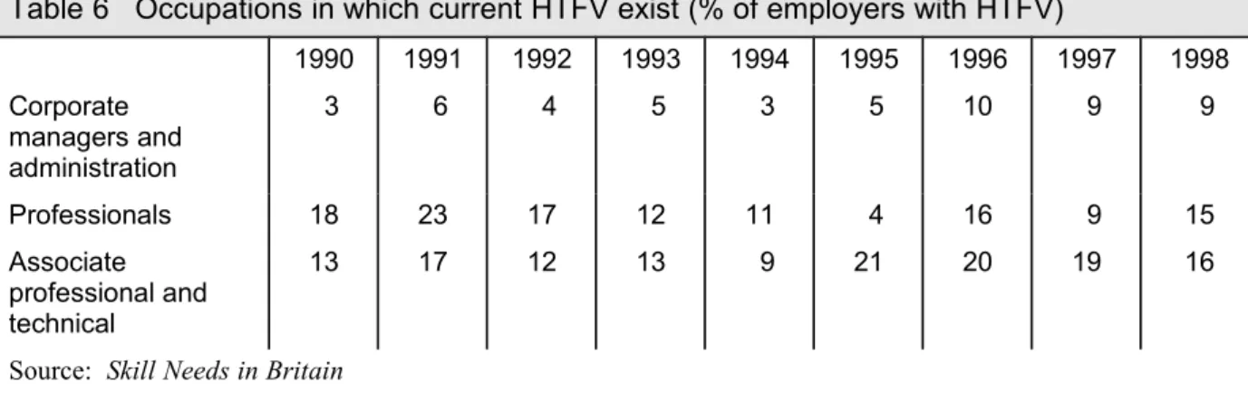 Table 6   Occupations in which current HTFV exist (% of employers with HTFV)