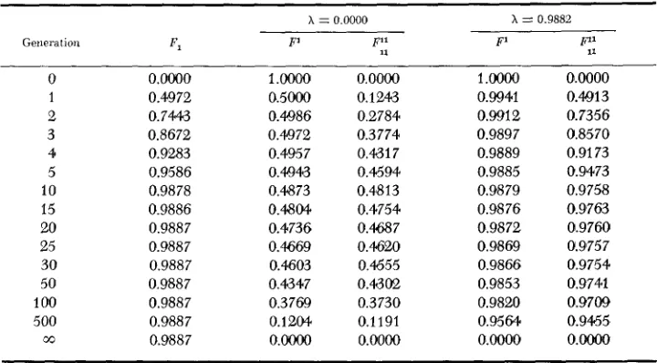 TABLE 2 Values of descent measures for 99.43% selfing 