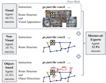 Figure 1: We factor the grounding of language instruc-tions into visual appearance, route structure, and objectdetections using a mixture-of-experts approach.
