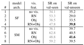 Table 2: Success rate (SR) of agents with different vi-sual inputs on the R2R dataset (“RN”: ResNet CNN,“Obj”: objects, “no vis.”: no visual representation).Models: Speaker-Follower (SF) (Fried et al., 2018b)and Self-Monitoring (SM) (Ma et al., 2019).
