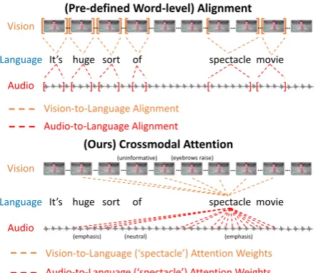 Figure 1: Example video clip from movie reviews.[Top]: Illustration of word-level alignment where videoand audio features are averaged across the time intervalof each spoken word