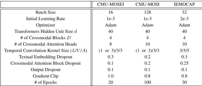 Table 5: Hyperparameters of Multimodal Transformer (MulT) we use for the various tasks