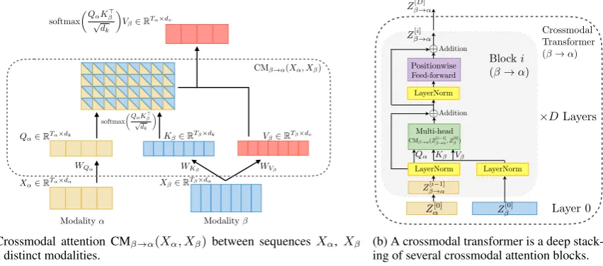 Figure 3: Architectural elements of a crossmodal transformer between two time-series from modality α and β .