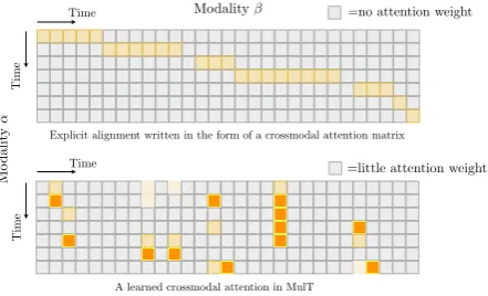 Table 1: Results for multimodal sentiment analysis onCMU-MOSI with aligned and non-aligned multimodalsequences
