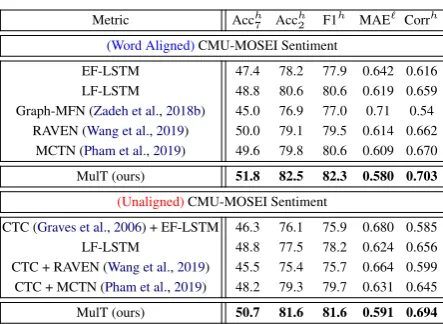 Table 2: Results for multimodal sentiment analysis on(relatively large scale) CMU-MOSEI with aligned andnon-aligned multimodal sequences.