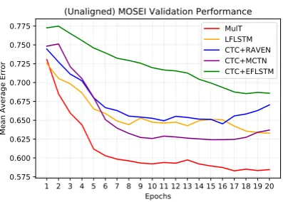 Table 3: Results for multimodal emotions analysis on IEMOCAP with aligned and non-aligned multimodal se-quences.