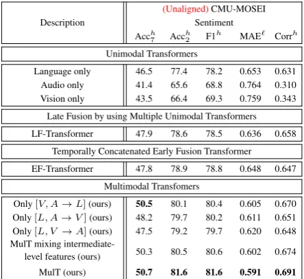 Table 4: An ablation study on the beneﬁt of MulT’scrossmodal transformers using CMU-MOSEI.).