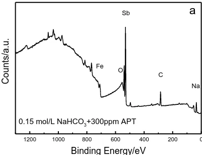 Figure 7b presents the Fe 2p3/2 spectra of the samples. As shown in the Figure, the Fe 2P3/2 3+ 2+