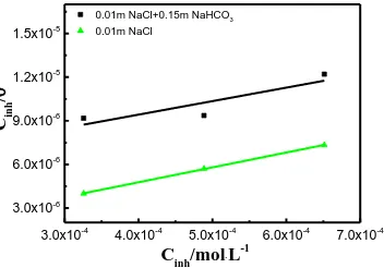 Figure 8.  Langmuir adsorption plots for carbon steel in NaCl solutions with different concentrations of APT 
