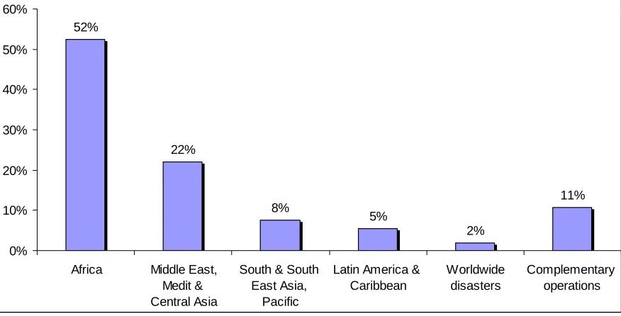 Figure 1 — Budget planned in 2012 by region  (1) includes technical assistance, enhanced response capacity 