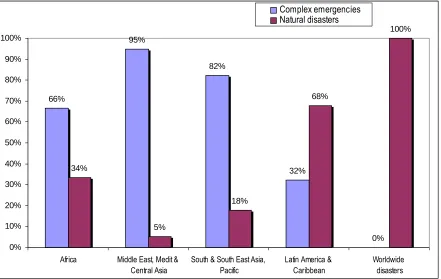 Figure 2 — Budget planning: response to complex emergencies and natural disasters 