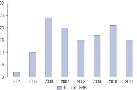 Fig. 1. Summary of the number and percentage of TRNG isolates ob-tained in Korea by year