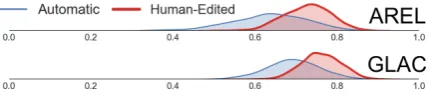 Table 1: Average number of tokens with each POS tagper story. (∆: the differences between post- and pre-edit stories