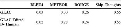 Table 2: Human evaluation results. Five human judges on MTurk rate each story on the following six aspects,using a 5-point Likert scale (from Strongly Disagree to Strongly Agree): Focus, Structure and Coherence, Willing-to-Share (“I Would Share”), Written-