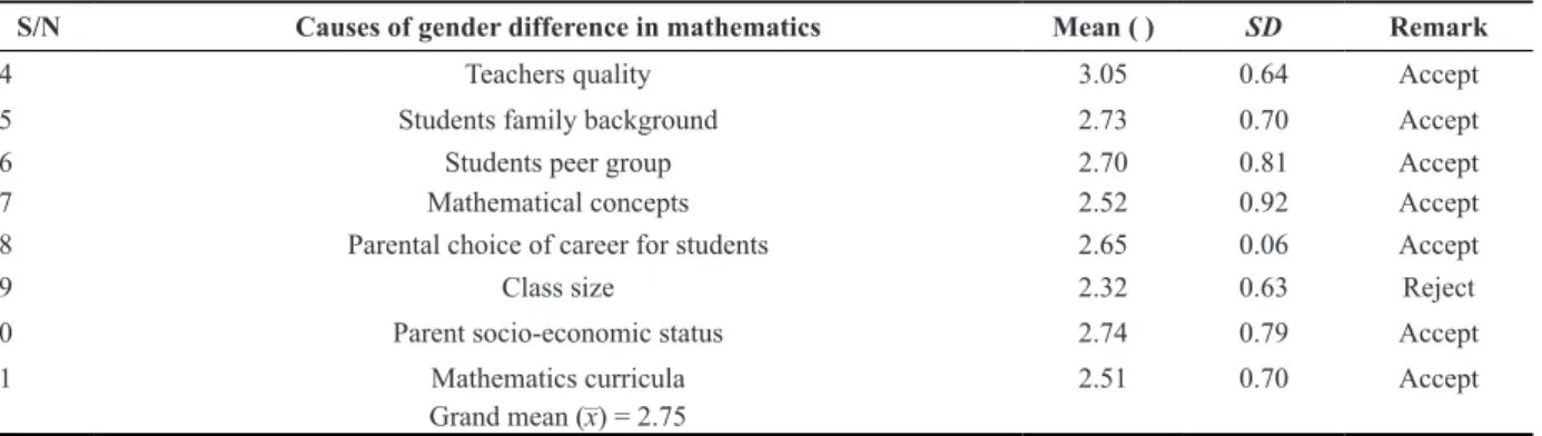 Table 1 shows that items 4, 8 and 19 were rejected  as they had mean responses less than 2.50 while all  other items had mean scores greater than 2.50 and  were accepted as factors causing gender difference in  mathematics achievement among secondary schoo