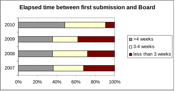 Figure 7: elapsed time between first submission of IA report and Board scrutiny 