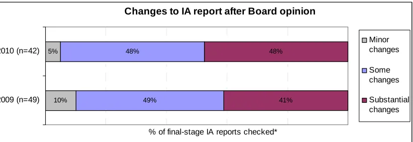 Figure 8: changes to IA report following Board opinion 