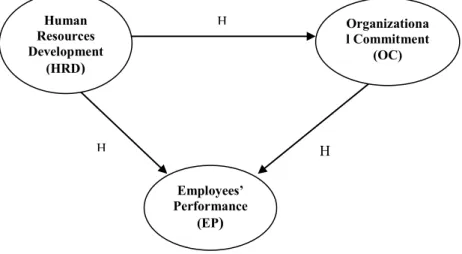 Figure no. 1 Research Model Human Resources Development (HRD)  Organizationa l Commitment  (OC) Employees’ Performance (EP) H1H3H2