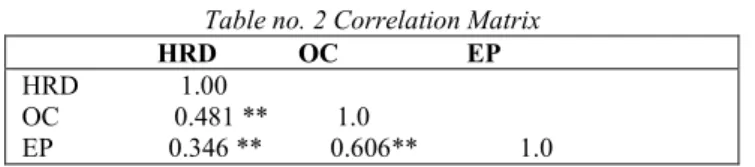 Table no. 2 Correlation Matrix                      HRD            OC                   EP  HRD               1.00  OC                 0.481 **          1.0  EP                 0.346 **          0.606**               1.0  n = 190 
