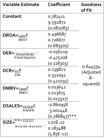Table 7. Regression Analysis Significance Result
