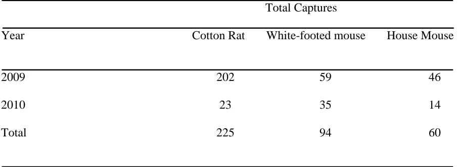 Table 1. Total captures of individual cotton rat, white-footed mouse, and house mouse in 