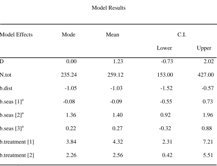 Table 4. House mouse model results where D=mean density of individuals ha-1 across all 