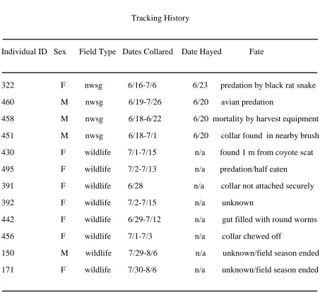 Table 5. Radio-collar transmitter tracking histories for 12 hispid cotton rats captured in hayed 