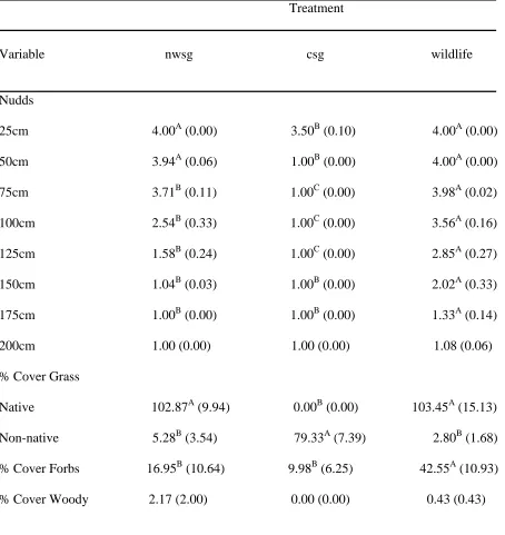 Table 6.  Mean profile board (Nudds) vegetation cover estimates (i.e., 1= 0-25%, 2= 26-50%, 