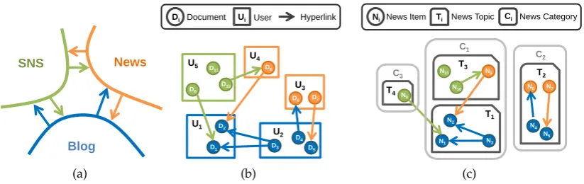 Figure 3.1: Overview of diffusion in social media.SNS  (a)News  Complex information path-ways across different types of social media such as social networking sites (SNS),News 