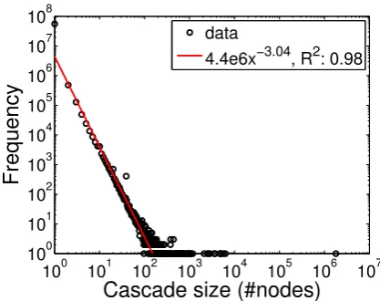 Figure 3.2: Distribution of hyperlink cascade sizes.