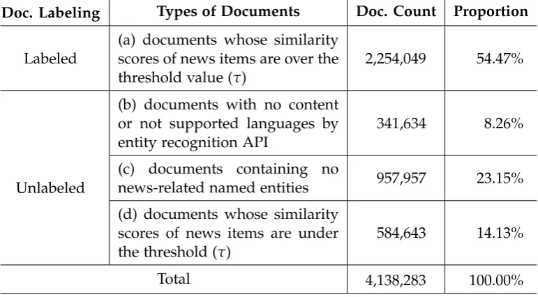 Table 3.3: Results of document labeling. Document labeling is conducted on 4 milliondocuments, each of which has at least one connected document, for tracking newsdiffusion