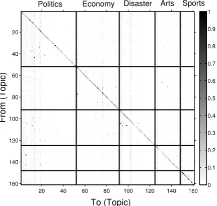 Table 3.4: Document clusters by conducting the normalized cut [155] on the largestcascade of all news categories combined.