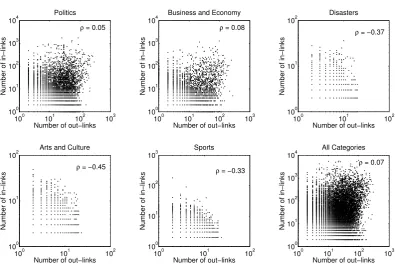 Figure 3.7: Scatter plots of in- and out-degrees of documents for each category andall categories combined