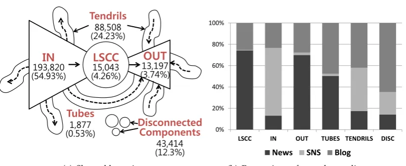 Figure 3.8: Reachability of user network. (a) Macroscopic structure of user networkby the bow-tie model