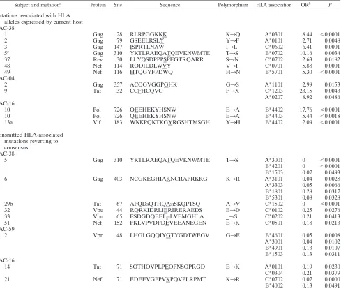 TABLE 1. HIV-1 mutations