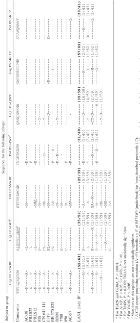 TABLE 2. Selective CD8 escape mutations observed in chronic Gag and Pol HLA-B57 epitopes
