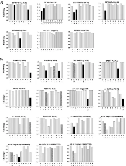 FIG. 3. Escape mutations in Gag and Pol occur at highly variable residues in the population