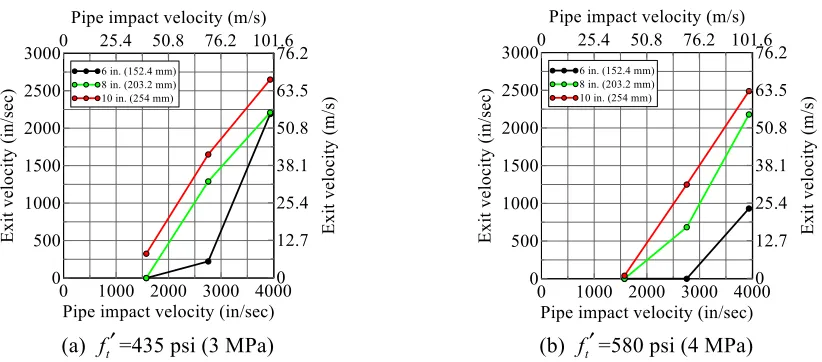 Figure 5: Exit velocity of Schedule 40 pipe as a function of panel thickness, v =3937 in/sec (100 m/sec), f ′c=4351 psi (30 MPa) 