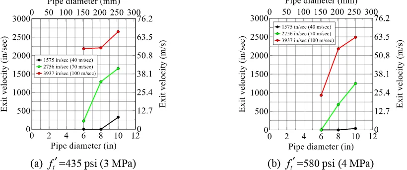 Figure 7: Schedule 40 pipe exit velocity as a function of pipe mass, f ′c=4351 psi (30 MPa), 12-inch (305 mm) thick panel  